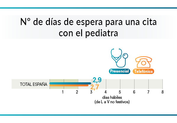 gráfico sobre días de espera para obtener cita con el pediatra
